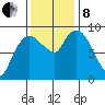 Nahcotta tide chart for Friday, November 8, 2024