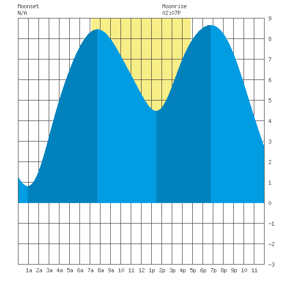 Nahcotta tide chart for Saturday, November 9, 2024