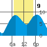 Nahcotta tide chart for Saturday, November 9, 2024