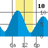 Nahcotta tide chart for Tuesday, December 10, 2024