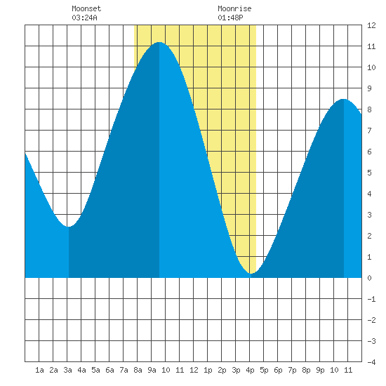 Nahcotta tide chart for Wednesday, December 11, 2024