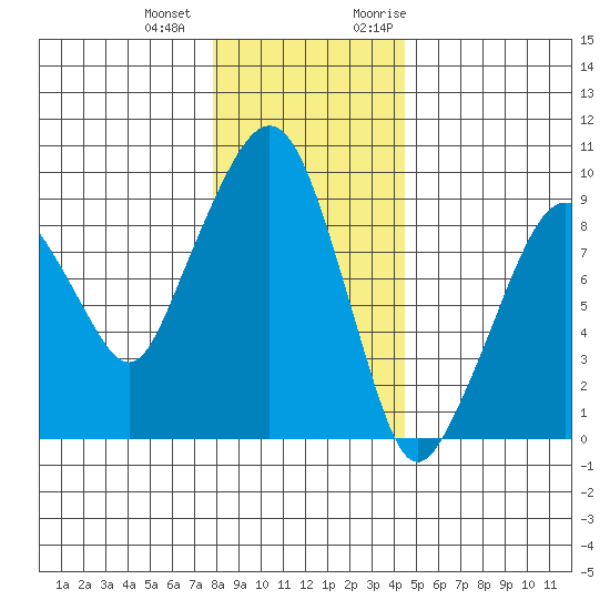 Nahcotta tide chart for Thursday, December 12, 2024