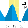 Nahcotta tide chart for Thursday, December 12, 2024