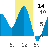 Nahcotta tide chart for Saturday, December 14, 2024