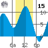 Nahcotta tide chart for Sunday, December 15, 2024