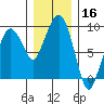 Nahcotta tide chart for Monday, December 16, 2024