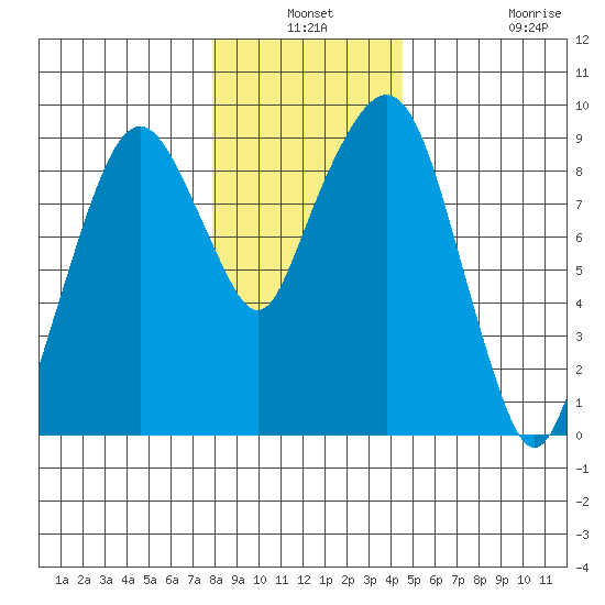 Nahcotta tide chart for Thursday, December 19, 2024