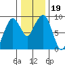 Nahcotta tide chart for Thursday, December 19, 2024