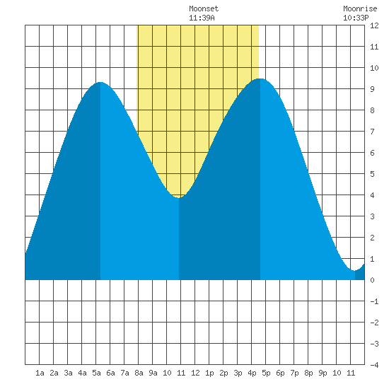 Nahcotta tide chart for Friday, December 20, 2024