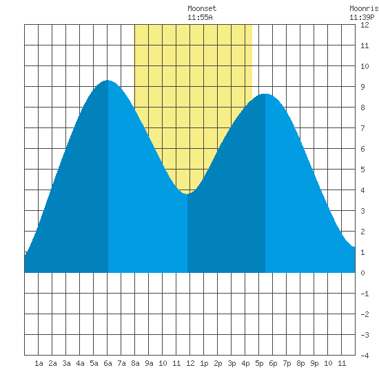 Nahcotta tide chart for Saturday, December 21, 2024