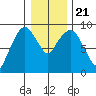 Nahcotta tide chart for Saturday, December 21, 2024