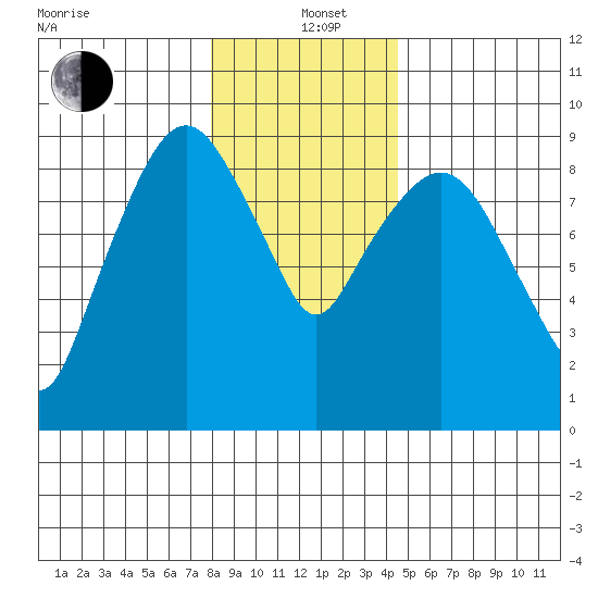 Nahcotta tide chart for Sunday, December 22, 2024