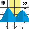 Nahcotta tide chart for Sunday, December 22, 2024