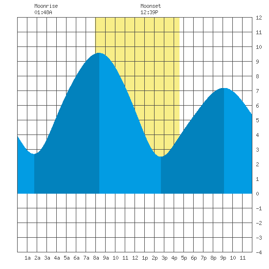 Nahcotta tide chart for Tuesday, December 24, 2024