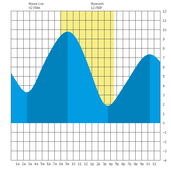 Nahcotta tide chart for Wednesday, December 25, 2024