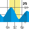 Nahcotta tide chart for Wednesday, December 25, 2024