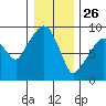 Nahcotta tide chart for Thursday, December 26, 2024