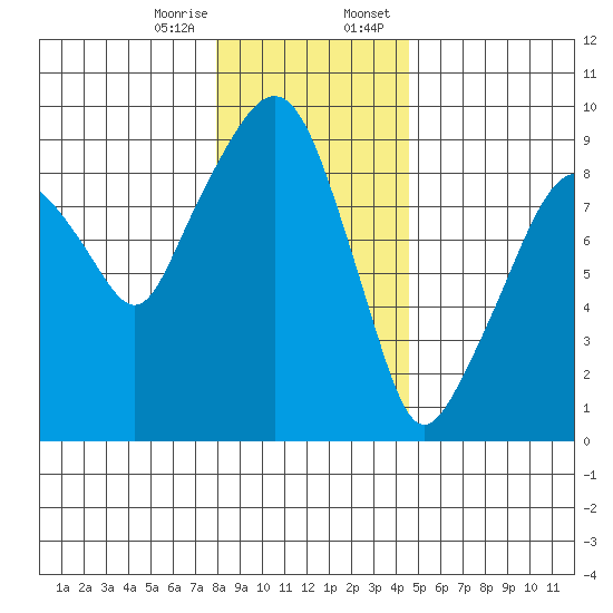 Nahcotta tide chart for Friday, December 27, 2024