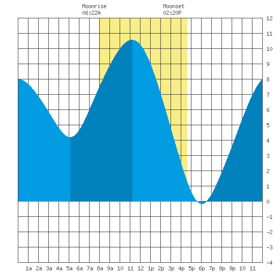 Nahcotta tide chart for Saturday, December 28, 2024