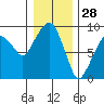Nahcotta tide chart for Saturday, December 28, 2024
