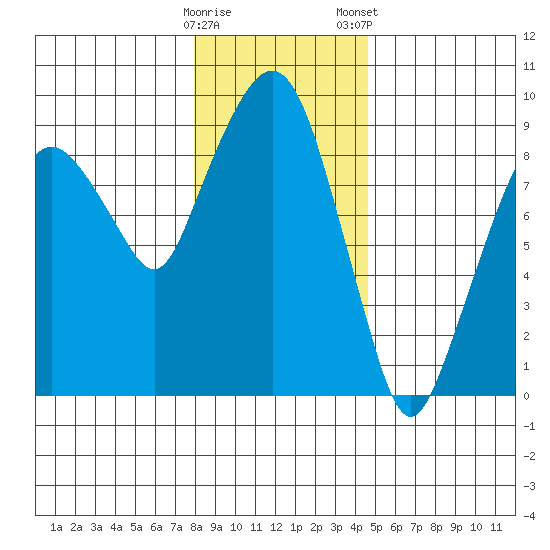 Nahcotta tide chart for Sunday, December 29, 2024
