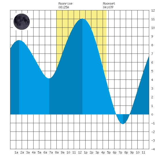 Nahcotta tide chart for Monday, December 30, 2024