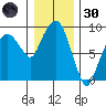 Nahcotta tide chart for Monday, December 30, 2024