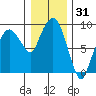 Nahcotta tide chart for Tuesday, December 31, 2024