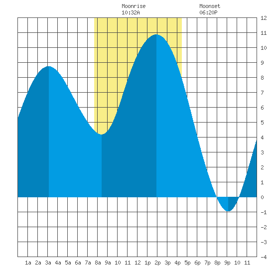 Nahcotta tide chart for Tuesday, December 3, 2024