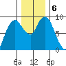 Nahcotta tide chart for Friday, December 6, 2024