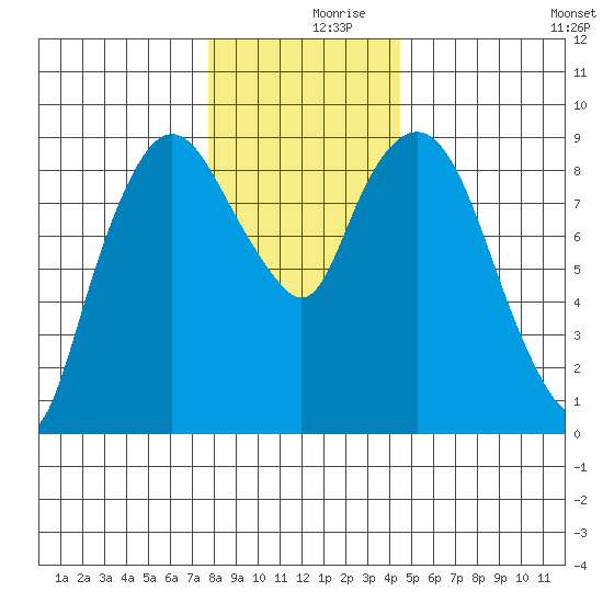 Nahcotta tide chart for Saturday, December 7, 2024