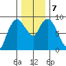 Nahcotta tide chart for Saturday, December 7, 2024