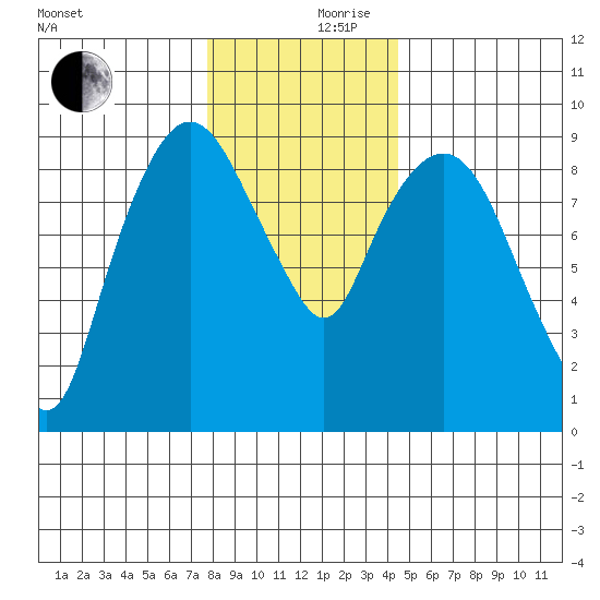 Nahcotta tide chart for Sunday, December 8, 2024