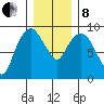Nahcotta tide chart for Sunday, December 8, 2024