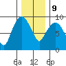 Nahcotta tide chart for Monday, December 9, 2024