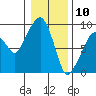 Nahcotta tide chart for Friday, January 10, 2025