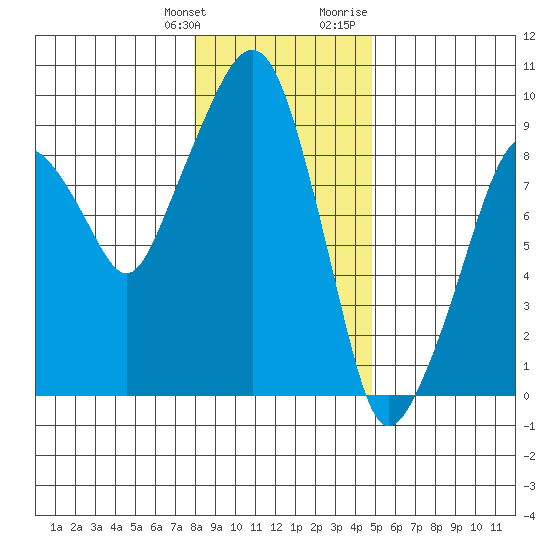 Nahcotta tide chart for Saturday, January 11, 2025