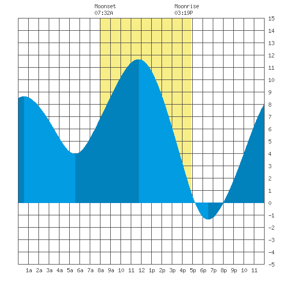 Nahcotta tide chart for Sunday, January 12, 2025