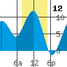 Nahcotta tide chart for Sunday, January 12, 2025