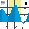 Nahcotta tide chart for Monday, January 13, 2025