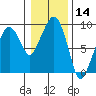 Nahcotta tide chart for Tuesday, January 14, 2025