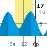 Nahcotta tide chart for Friday, January 17, 2025