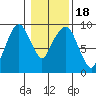 Nahcotta tide chart for Saturday, January 18, 2025