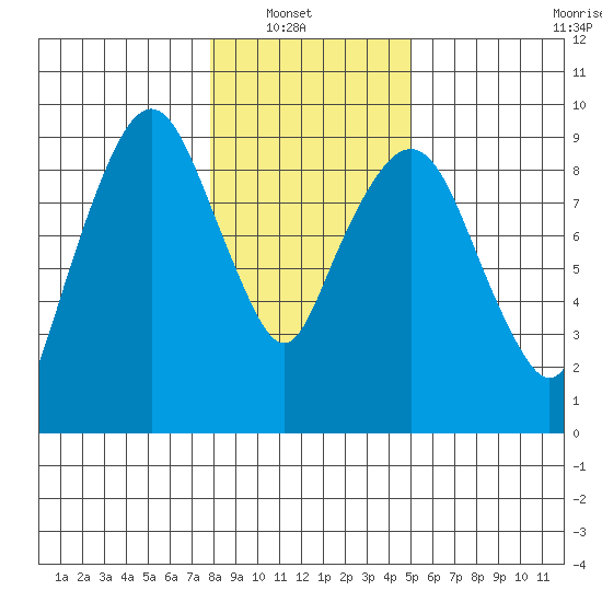 Nahcotta tide chart for Sunday, January 19, 2025