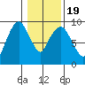 Nahcotta tide chart for Sunday, January 19, 2025