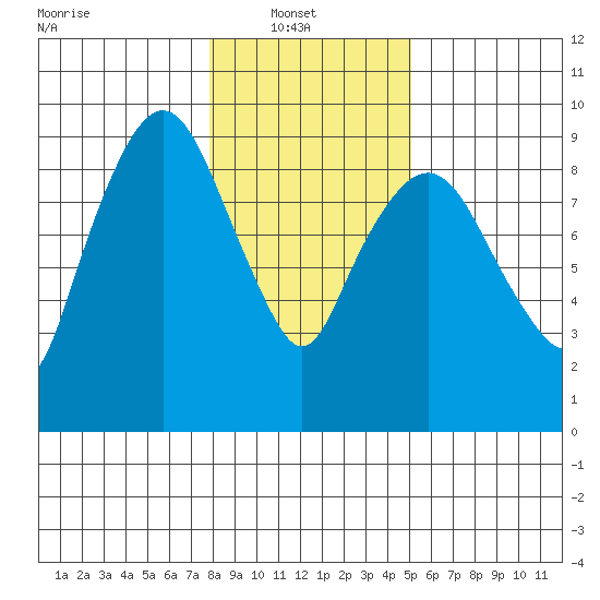 Nahcotta tide chart for Monday, January 20, 2025