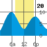 Nahcotta tide chart for Monday, January 20, 2025