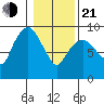 Nahcotta tide chart for Tuesday, January 21, 2025