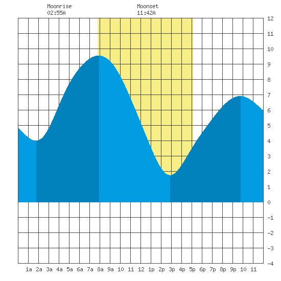 Nahcotta tide chart for Thursday, January 23, 2025