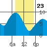 Nahcotta tide chart for Thursday, January 23, 2025